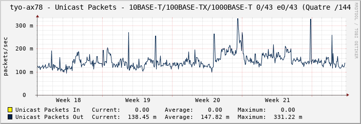 tyo-ax78 - Unicast Packets - 10BASE-T/100BASE-TX/1000BASE-T 0/43 e0/43 (Quatre /144
