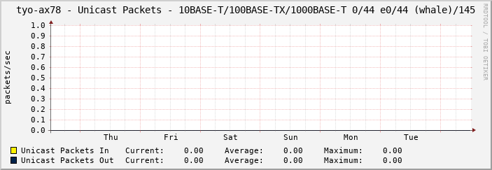 tyo-ax78 - Unicast Packets - 10BASE-T/100BASE-TX/1000BASE-T 0/44 e0/44 (whale)/145