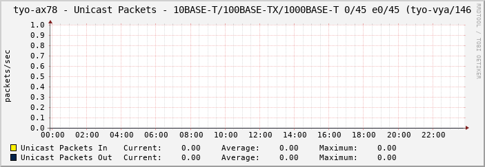 tyo-ax78 - Unicast Packets - 10BASE-T/100BASE-TX/1000BASE-T 0/45 e0/45 (tyo-vya/146