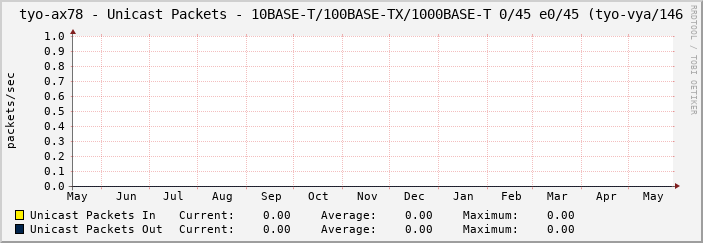 tyo-ax78 - Unicast Packets - 10BASE-T/100BASE-TX/1000BASE-T 0/45 e0/45 (tyo-vya/146