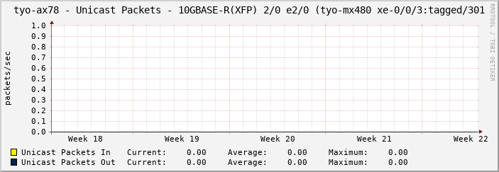 tyo-ax78 - Unicast Packets - 10GBASE-R(XFP) 2/0 e2/0 (tyo-mx480 xe-0/0/3:tagged/301