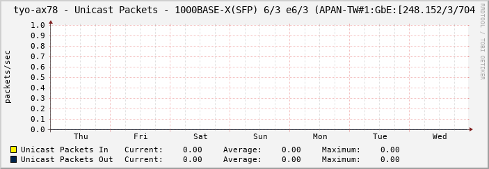 tyo-ax78 - Unicast Packets - 1000BASE-X(SFP) 6/3 e6/3 (APAN-TW#1:GbE:[248.152/3/704