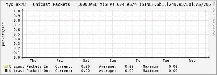 tyo-ax78 - Unicast Packets - 1000BASE-X(SFP) 6/4 e6/4 (SINET:GbE:[249.85/30]:AS/705
