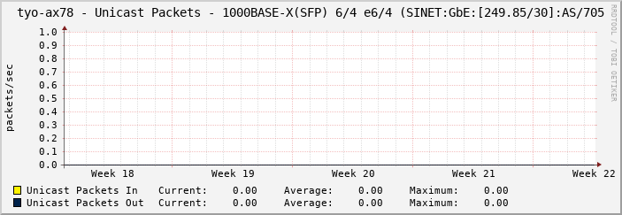 tyo-ax78 - Unicast Packets - 1000BASE-X(SFP) 6/4 e6/4 (SINET:GbE:[249.85/30]:AS/705