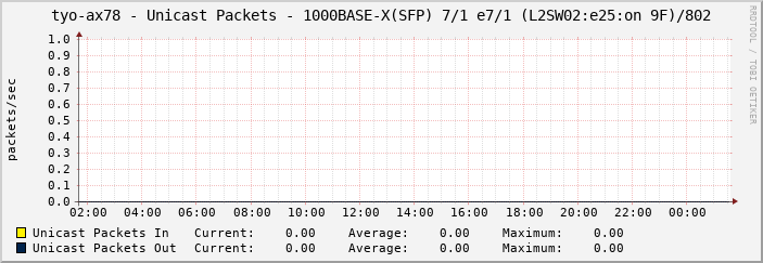 tyo-ax78 - Unicast Packets - 1000BASE-X(SFP) 7/1 e7/1 (L2SW02:e25:on 9F)/802