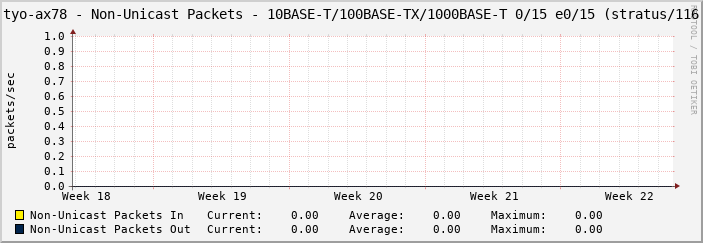 tyo-ax78 - Non-Unicast Packets - 10BASE-T/100BASE-TX/1000BASE-T 0/15 e0/15 (stratus/116