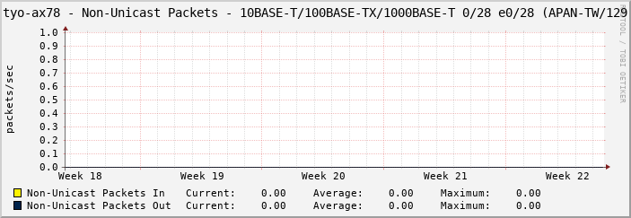 tyo-ax78 - Non-Unicast Packets - 10BASE-T/100BASE-TX/1000BASE-T 0/28 e0/28 (APAN-TW/129