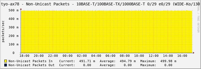tyo-ax78 - Non-Unicast Packets - 10BASE-T/100BASE-TX/1000BASE-T 0/29 e0/29 (WIDE-Ko/130