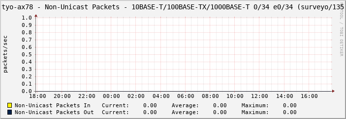 tyo-ax78 - Non-Unicast Packets - 10BASE-T/100BASE-TX/1000BASE-T 0/34 e0/34 (surveyo/135