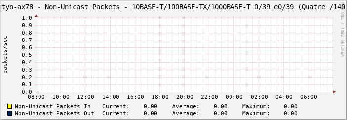 tyo-ax78 - Non-Unicast Packets - 10BASE-T/100BASE-TX/1000BASE-T 0/39 e0/39 (Quatre /140