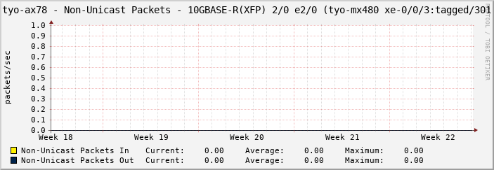 tyo-ax78 - Non-Unicast Packets - 10GBASE-R(XFP) 2/0 e2/0 (tyo-mx480 xe-0/0/3:tagged/301