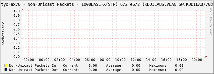 tyo-ax78 - Non-Unicast Packets - 1000BASE-X(SFP) 6/2 e6/2 (KDDILABS:VLAN SW:KDDILAB/703
