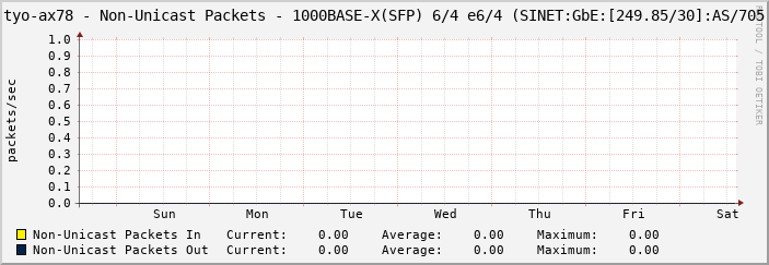 tyo-ax78 - Non-Unicast Packets - 1000BASE-X(SFP) 6/4 e6/4 (SINET:GbE:[249.85/30]:AS/705