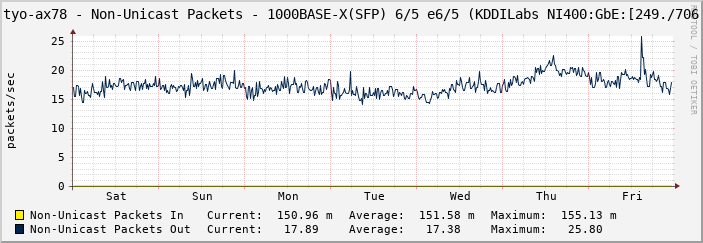 tyo-ax78 - Non-Unicast Packets - 1000BASE-X(SFP) 6/5 e6/5 (KDDILabs NI400:GbE:[249./706