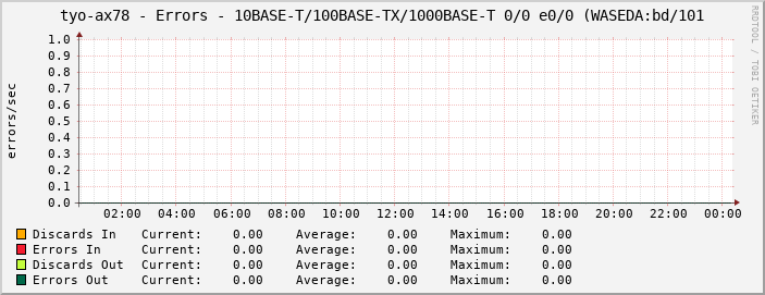 tyo-ax78 - Errors - 10BASE-T/100BASE-TX/1000BASE-T 0/0 e0/0 (WASEDA:bd/101