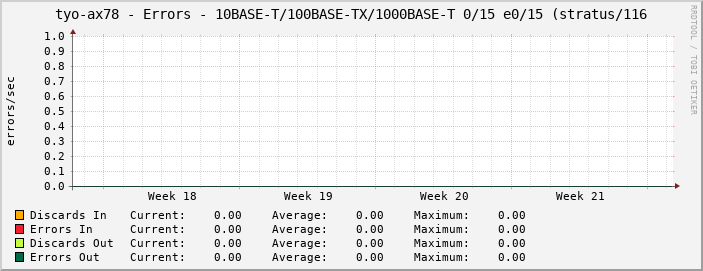 tyo-ax78 - Errors - 10BASE-T/100BASE-TX/1000BASE-T 0/15 e0/15 (stratus/116