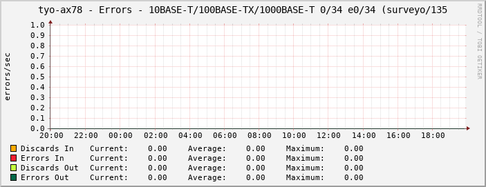 tyo-ax78 - Errors - 10BASE-T/100BASE-TX/1000BASE-T 0/34 e0/34 (surveyo/135