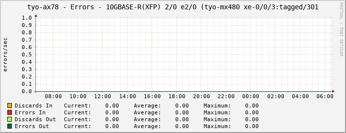 tyo-ax78 - Errors - 10GBASE-R(XFP) 2/0 e2/0 (tyo-mx480 xe-0/0/3:tagged/301