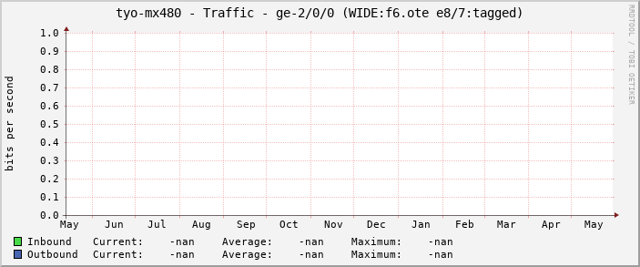 tyo-mx480 - Traffic - ge-2/0/0 (WIDE:f6.ote e8/7:tagged)
