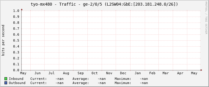 tyo-mx480 - Traffic - ge-2/0/5 (L2SW04:GbE:[203.181.248.0/26])
