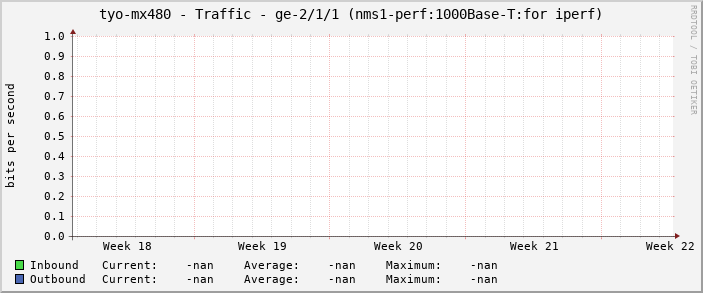 tyo-mx480 - Traffic - ge-2/1/1 (nms1-perf:1000Base-T:for iperf)