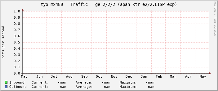 tyo-mx480 - Traffic - ge-2/2/2 (apan-xtr e2/2:LISP exp)
