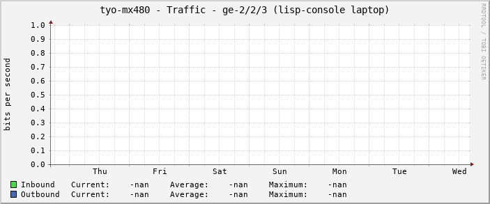 tyo-mx480 - Traffic - ge-2/2/3 (lisp-console laptop)