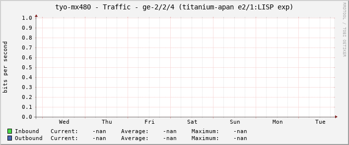 tyo-mx480 - Traffic - ge-2/2/4 (titanium-apan e2/1:LISP exp)