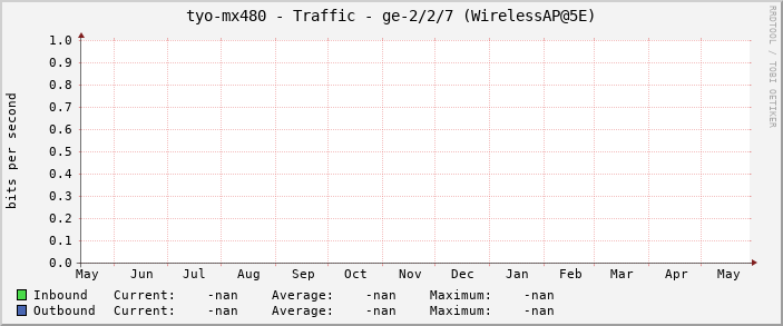tyo-mx480 - Traffic - ge-2/2/7 (WirelessAP@5E)