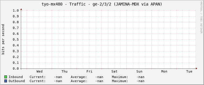 tyo-mx480 - Traffic - ge-2/3/2 (JAMINA-MDX via APAN)
