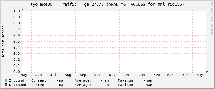 tyo-mx480 - Traffic - ge-2/3/3 (APAN-MGT-ACCESS for mnl-ric155)