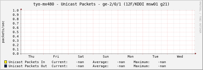 tyo-mx480 - Unicast Packets - ge-2/0/1 (12F/KDDI msw01 g21)