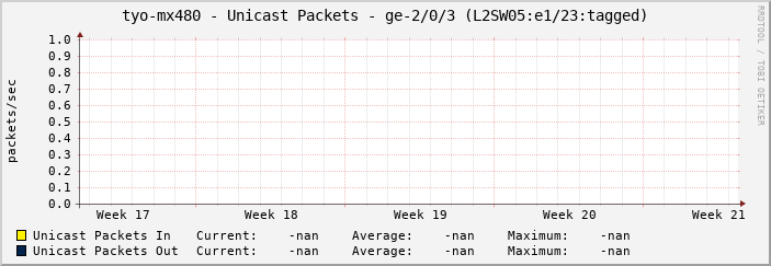 tyo-mx480 - Unicast Packets - ge-2/0/3 (L2SW05:e1/23:tagged)