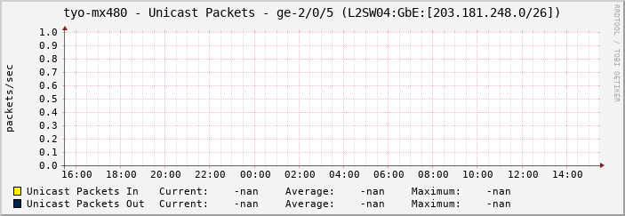 tyo-mx480 - Unicast Packets - ge-2/0/5 (L2SW04:GbE:[203.181.248.0/26])
