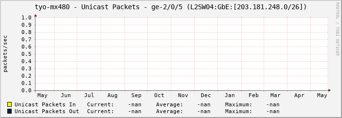 tyo-mx480 - Unicast Packets - ge-2/0/5 (L2SW04:GbE:[203.181.248.0/26])