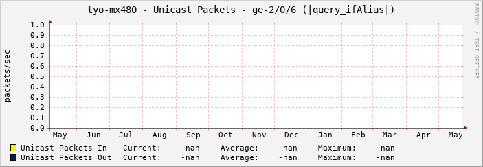 tyo-mx480 - Unicast Packets - ge-2/0/6 (|query_ifAlias|)
