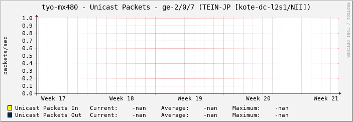 tyo-mx480 - Unicast Packets - ge-2/0/7 (TEIN-JP [kote-dc-l2s1/NII])