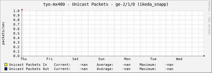 tyo-mx480 - Unicast Packets - ge-2/1/0 (ikeda_snapp)