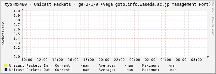 tyo-mx480 - Unicast Packets - ge-2/1/9 (vega.goto.info.waseda.ac.jp Management Port)