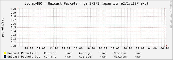 tyo-mx480 - Unicast Packets - ge-2/2/1 (apan-xtr e2/1:LISP exp)