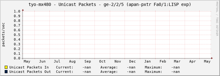 tyo-mx480 - Unicast Packets - ge-2/2/5 (apan-pxtr Fa0/1:LISP exp)