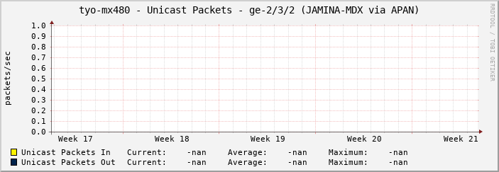 tyo-mx480 - Unicast Packets - ge-2/3/2 (JAMINA-MDX via APAN)
