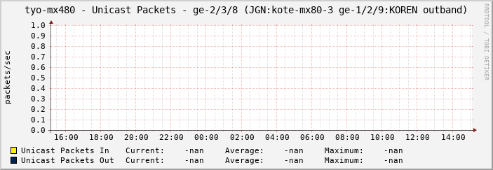 tyo-mx480 - Unicast Packets - ge-2/3/8 (JGN:kote-mx80-3 ge-1/2/9:KOREN outband)