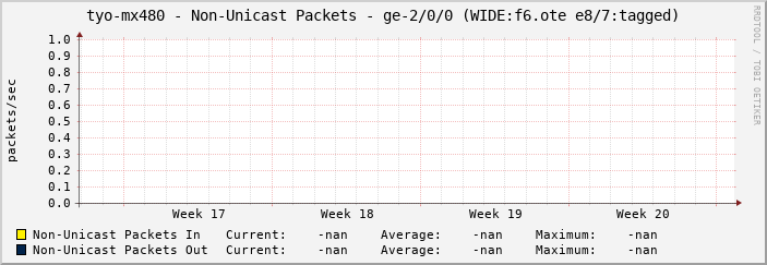 tyo-mx480 - Non-Unicast Packets - ge-2/0/0 (WIDE:f6.ote e8/7:tagged)