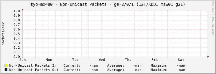 tyo-mx480 - Non-Unicast Packets - ge-2/0/1 (12F/KDDI msw01 g21)