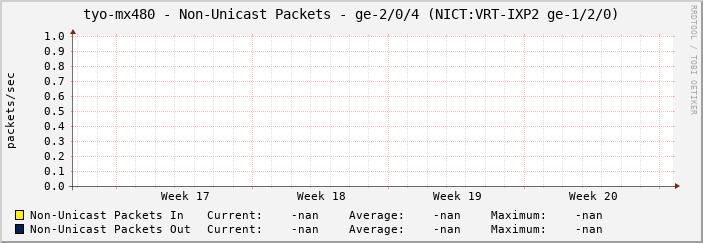 tyo-mx480 - Non-Unicast Packets - ge-2/0/4 (NICT:VRT-IXP2 ge-1/2/0)