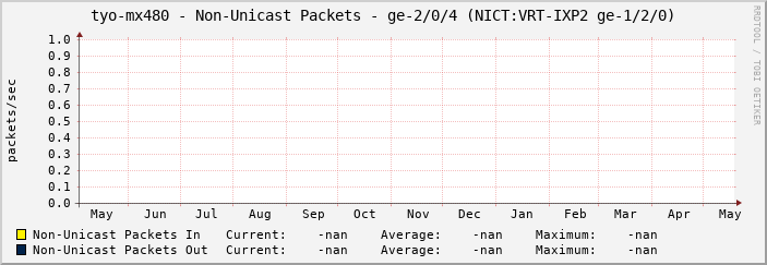 tyo-mx480 - Non-Unicast Packets - ge-2/0/4 (NICT:VRT-IXP2 ge-1/2/0)