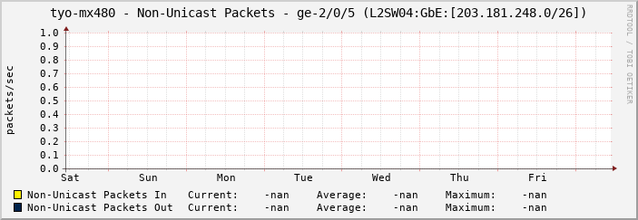 tyo-mx480 - Non-Unicast Packets - ge-2/0/5 (L2SW04:GbE:[203.181.248.0/26])