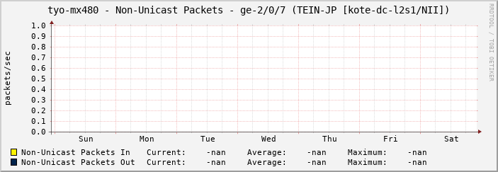 tyo-mx480 - Non-Unicast Packets - ge-2/0/7 (TEIN-JP [kote-dc-l2s1/NII])