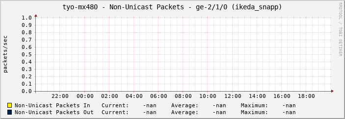 tyo-mx480 - Non-Unicast Packets - ge-2/1/0 (ikeda_snapp)